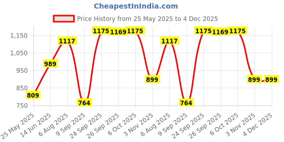 myntra.com PANASH Gold-Plated Kundan Stone Studded Jewellery Set panash Price History Graph from 25 May 2025 to 4 Dec 2025