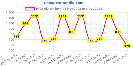 myntra.com PANASH Gold-Plated Kundan Stone Studded Jewellery Set panash Price History Graph from 25 May 2025 to 5 Dec 2025