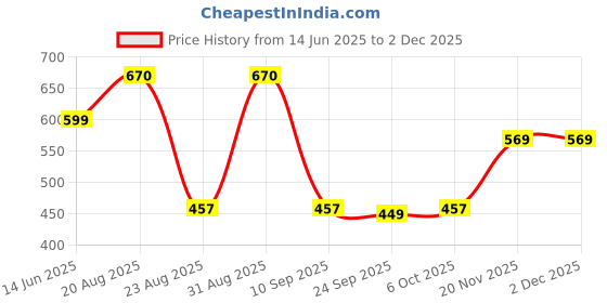 myntra.com PANASH Gold-Plated Kundan Stone Studded Matha Patti panash Price History Graph from 14 Jun 2025 to 30 Nov 2025