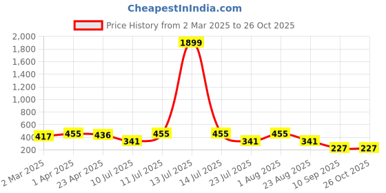 myntra.com PANASH Gold-Plated Kundan Stones Studded And Beaded Finger Ring panash Price History Graph from 2 Mar 2025 to 26 Oct 2025