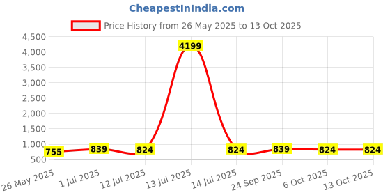 myntra.com PANASH Gold-Plated Kundan-Studded Adjustable Finger Ring panash Price History Graph from 26 May 2025 to 13 Oct 2025