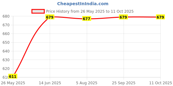 myntra.com PANASH Gold-Plated Kundan Studded Adjustable Finger Ring panash Price History Graph from 26 May 2025 to 10 Oct 2025