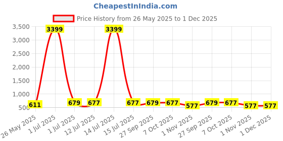 myntra.com PANASH Gold-Plated Kundan-Studded Adjustable Finger Ring panash Price History Graph from 26 May 2025 to 1 Dec 2025