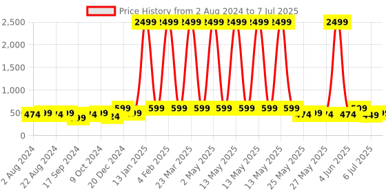 myntra.com PANASH Gold Plated Kundan Studded & Beaded Drop Earrings panash Price History Graph from 2 Aug 2024 to 7 Jul 2025