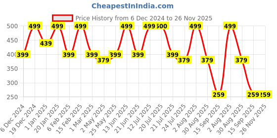 myntra.com PANASH Gold Plated Kundan Studded & Beaded Finger Ring panash Price History Graph from 6 Dec 2024 to 25 Nov 2025