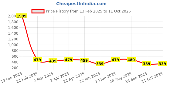 myntra.com PANASH Gold-Plated Kundan Studded And Beaded Finger Ring panash Price History Graph from 13 Feb 2025 to 10 Oct 2025