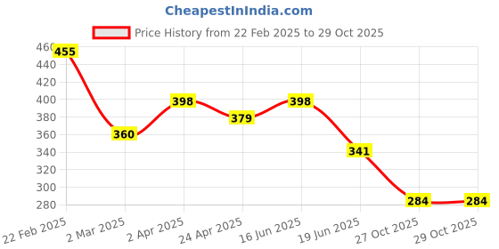 myntra.com PANASH Gold-Plated Kundan Studded And Beaded Finger Ring panash Price History Graph from 22 Feb 2025 to 28 Oct 2025