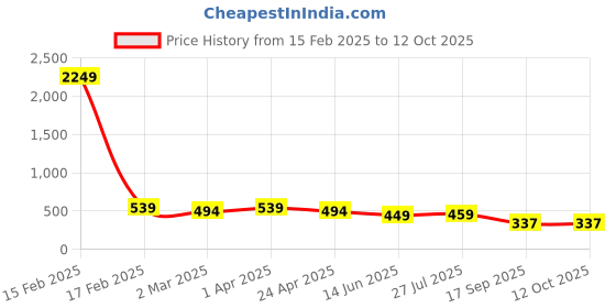 myntra.com PANASH Gold-Plated Kundan Studded And Beaded Finger Ring panash Price History Graph from 15 Feb 2025 to 12 Oct 2025
