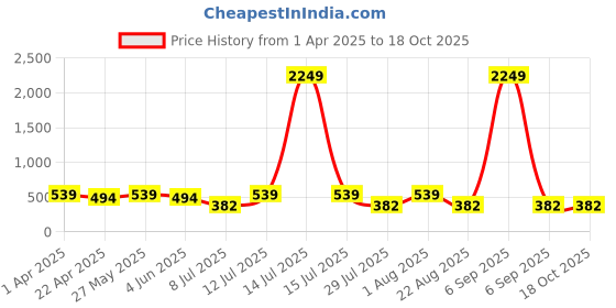 myntra.com PANASH Gold-Plated Kundan Studded And Beaded Finger Ring panash Price History Graph from 1 Apr 2025 to 18 Oct 2025