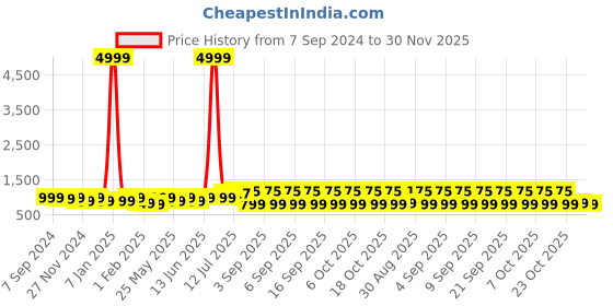 myntra.com PANASH Gold-Plated Kundan-Studded & Beaded Jewellery Set panash Price History Graph from 7 Sep 2024 to 30 Nov 2025