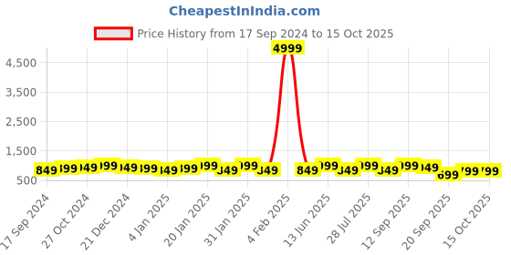 myntra.com PANASH Gold Plated Kundan Studded & Beaded Jewellery Set panash Price History Graph from 17 Sep 2024 to 14 Oct 2025