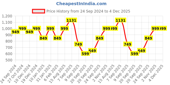 myntra.com PANASH Gold-Plated Kundan-Studded & Beaded Jewellery Set panash Price History Graph from 24 Sep 2024 to 4 Dec 2025