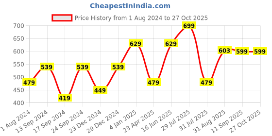 myntra.com PANASH Gold-Plated Kundan-Studded & Beaded Jewellery Set panash Price History Graph from 1 Aug 2024 to 27 Oct 2025