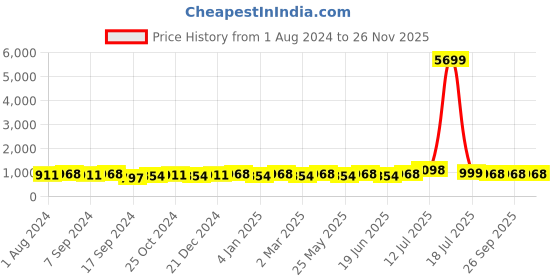 myntra.com PANASH Gold-Plated Kundan Studded & Beaded Necklace And Earrings panash Price History Graph from 1 Aug 2024 to 25 Nov 2025