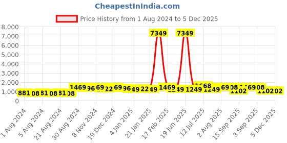 myntra.com PANASH Gold-Plated Kundan Studded & Beaded Necklace And Earrings With Maang Tika panash Price History Graph from 1 Aug 2024 to 4 Dec 2025