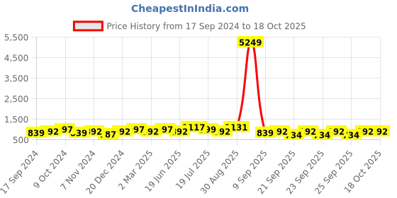 myntra.com PANASH Gold Plated Kundan Studded & Beaded Necklace And Earrings With Maang Tika panash Price History Graph from 17 Sep 2024 to 18 Oct 2025
