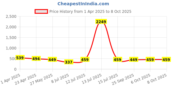myntra.com PANASH Gold-Plated Kundan Studded And Beaded Square Shaped Finger Ring panash Price History Graph from 1 Apr 2025 to 7 Oct 2025