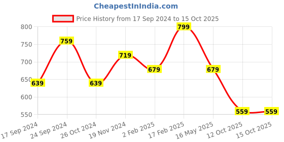 myntra.com PANASH Gold-Plated Kundan-Studded & Pearl Beaded Jewellery Set panash Price History Graph from 17 Sep 2024 to 15 Oct 2025