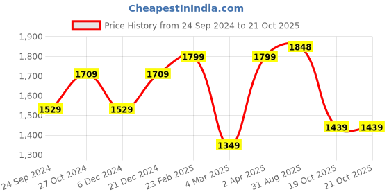 myntra.com PANASH Gold-Plated Kundan-Studded & Pearl Beaded Jewellery Set panash Price History Graph from 24 Sep 2024 to 21 Oct 2025