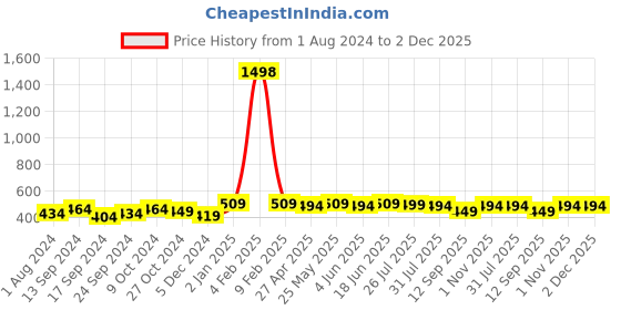 myntra.com PANASH Gold-Plated Kundan-Studded & Pearl Beaded Jhumar Passa panash Price History Graph from 1 Aug 2024 to 1 Dec 2025
