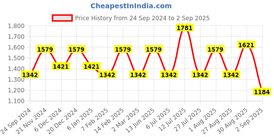 myntra.com PANASH Gold-Plated Kundan Studded & Pearls Beaded Jewellery Set panash Price History Graph from 24 Sep 2024 to 2 Sep 2025