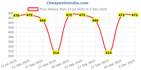 myntra.com PANASH Gold-Plated Kundan Studded & Pearls Beaded JewellerySet panash Price History Graph from 13 Jul 2025 to 5 Dec 2025