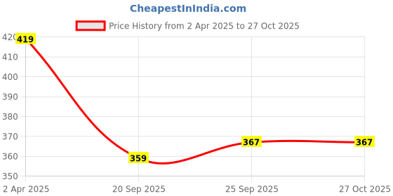myntra.com PANASH Gold-Plated Kundan Studded & Pearls Beaded Maang Tikka panash Price History Graph from 2 Apr 2025 to 26 Oct 2025