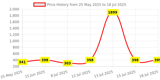 myntra.com PANASH Gold-Plated Kundan Studded & Pearls Beaded Maang Tikka panash Price History Graph from 25 May 2025 to 15 Jul 2025