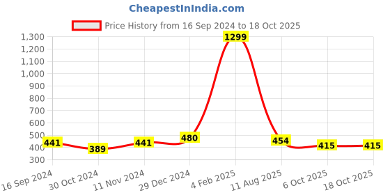 myntra.com PANASH Gold-Plated Kundan-Studded Beaded Tikka with Earrings panash Price History Graph from 16 Sep 2024 to 17 Oct 2025