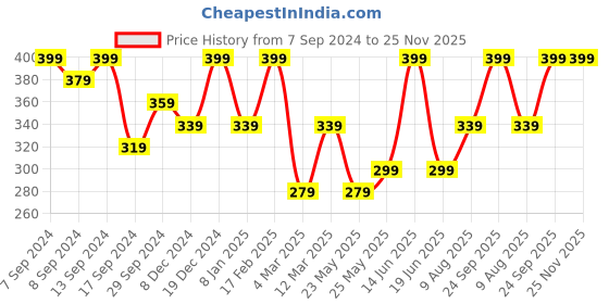 myntra.com PANASH Gold-Plated Kundan Studded Floral Charm Brooch panash Price History Graph from 7 Sep 2024 to 24 Nov 2025