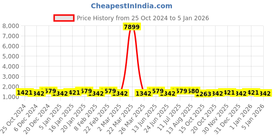 myntra.com PANASH Gold-Plated Kundan-Studded Jewellery Set panash Price History Graph from 25 Oct 2024 to 5 Jan 2026