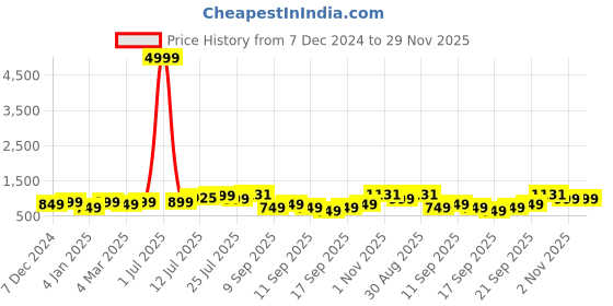 myntra.com PANASH Gold Plated Kundan Studded Jewellery Set panash Price History Graph from 7 Dec 2024 to 29 Nov 2025