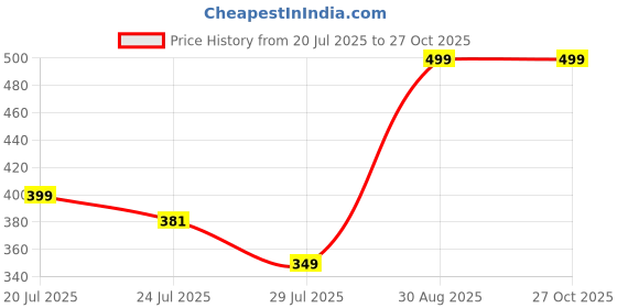 myntra.com PANASH Gold-Plated Kundan-Studded Thread Rakhi With Ceramic Mug & Roli Chawal panash Price History Graph from 20 Jul 2025 to 27 Oct 2025
