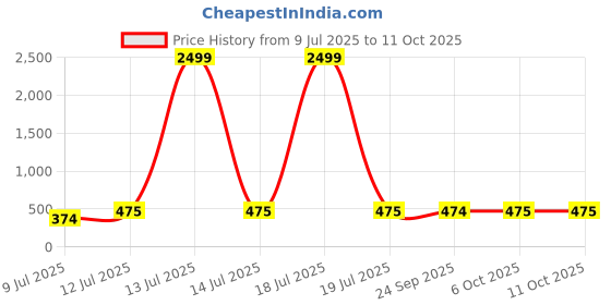 myntra.com PANASH Gold-Plated Leaf Design Jewellery Set panash Price History Graph from 9 Jul 2025 to 10 Oct 2025