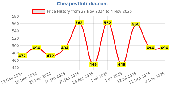myntra.com PANASH Gold-Plated Maang Tikka Head Jewellery panash Price History Graph from 22 Nov 2024 to 2 Nov 2025
