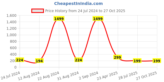 myntra.com PANASH Gold-Plated Name of Bhai With Lotus Shaped Thread Rakhi With Roli Chawal panash Price History Graph from 24 Jul 2024 to 26 Oct 2025
