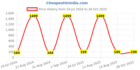 myntra.com PANASH Gold-Plated Name Of Krishna Shaped Stone Studded Rakhi With Roli Chawal panash Price History Graph from 24 Jul 2024 to 27 Oct 2025