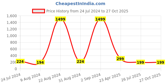 myntra.com PANASH Gold-Plated Name Of Krishna Shaped Stone Studded Rakhi With Roli Chawal panash Price History Graph from 24 Jul 2024 to 27 Oct 2025