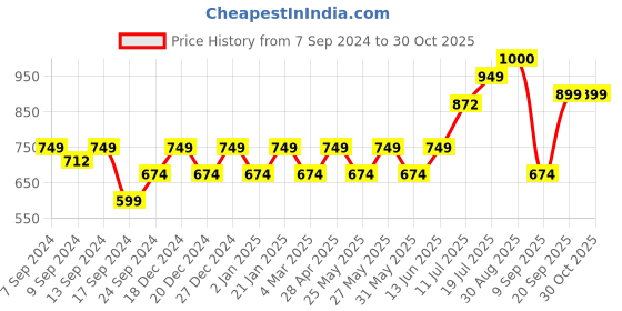 myntra.com PANASH Gold-Plated Necklace and Earrings panash Price History Graph from 7 Sep 2024 to 30 Oct 2025