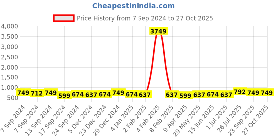 myntra.com PANASH Gold-Plated Necklace and Earrings panash Price History Graph from 7 Sep 2024 to 26 Oct 2025
