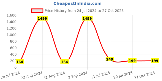 myntra.com PANASH Gold-Plated Om Shaped Beaded Thread Rakhi panash Price History Graph from 24 Jul 2024 to 26 Oct 2025