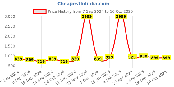 myntra.com PANASH Gold-Plated Peach-Coloured & White Kundan Studded Jewellery Set panash Price History Graph from 7 Sep 2024 to 16 Oct 2025