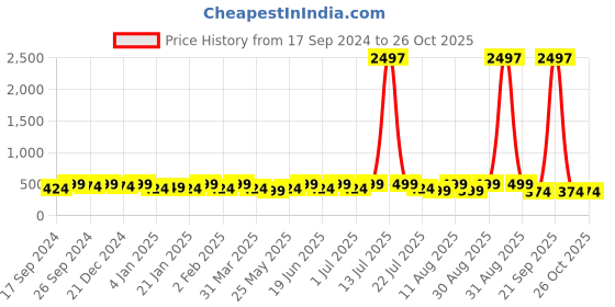 myntra.com PANASH Gold-Plated Peacock Shaped Drop Earrings panash Price History Graph from 17 Sep 2024 to 26 Oct 2025