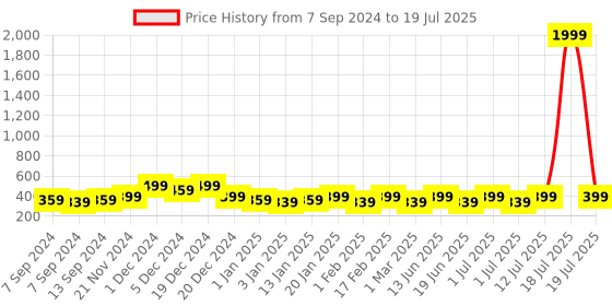 myntra.com PANASH Gold-Plated Peacock Shaped Drop Earrings panash Price History Graph from 7 Sep 2024 to 12 Jul 2025