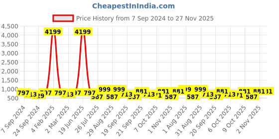 myntra.com PANASH Gold-Plated Peacock Shaped Stone-Studded & Beaded Jewellery Set panash Price History Graph from 7 Sep 2024 to 26 Nov 2025