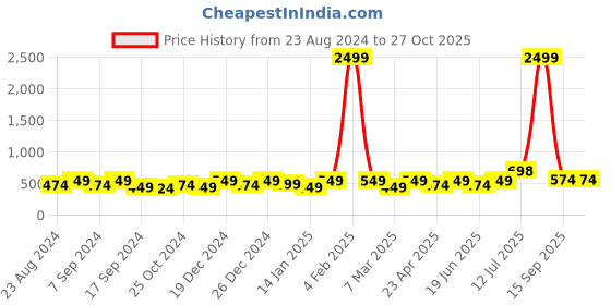 myntra.com PANASH Gold-Plated Pearl & Stone-Studded Jewellery Set panash Price History Graph from 23 Aug 2024 to 27 Oct 2025
