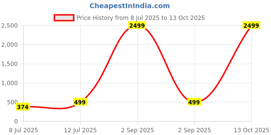 myntra.com PANASH Gold-Plated Pearls Beaded Contemporary Ear Chain panash Price History Graph from 8 Jul 2025 to 13 Oct 2025