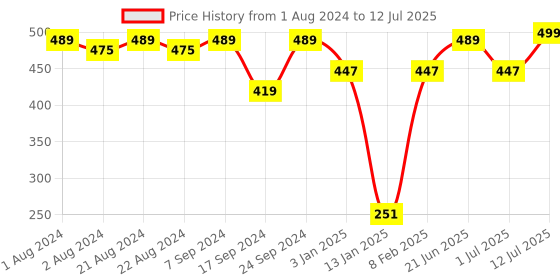 myntra.com PANASH Gold-Plated Pearls Beaded Mangalsutra panash Price History Graph from 1 Aug 2024 to 12 Jul 2025