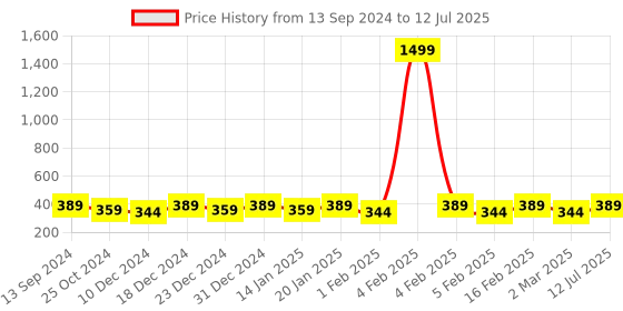 myntra.com PANASH Gold-Plated Pearls Handcrafted Ear Chains panash Price History Graph from 13 Sep 2024 to 12 Jul 2025