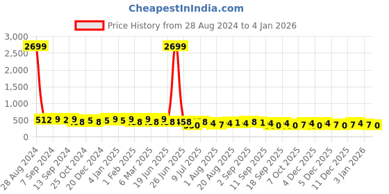 myntra.com PANASH Gold-Plated Pearls Maang Tikka panash Price History Graph from 28 Aug 2024 to 4 Jan 2026